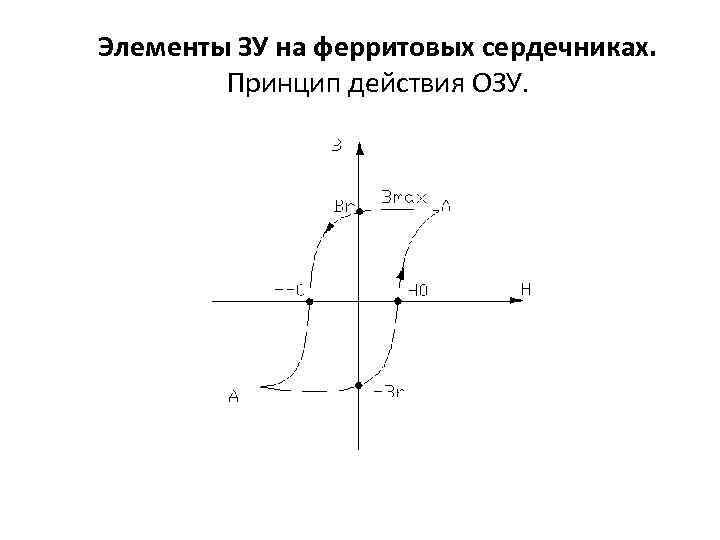 Элементы ЗУ на ферритовых сердечниках. Принцип действия ОЗУ. 