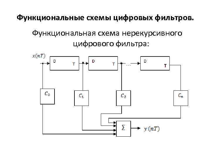 Структурные схемы цифровых фильтров соответствуют их