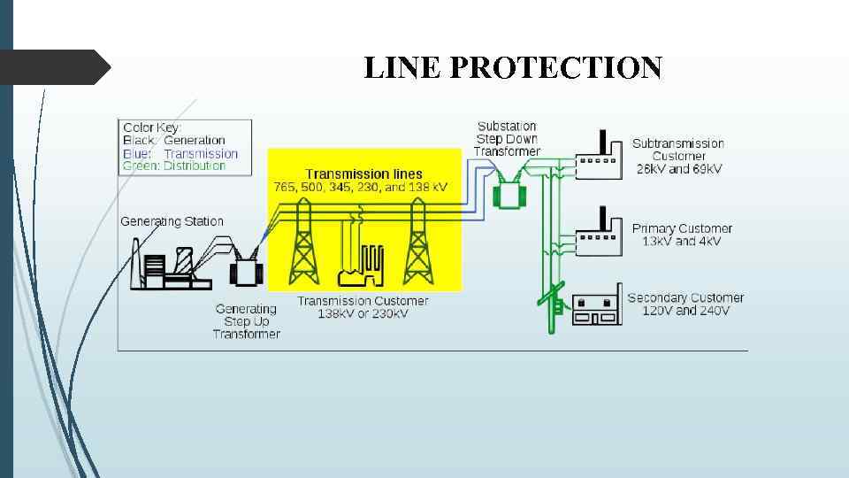 LINE PROTECTION 