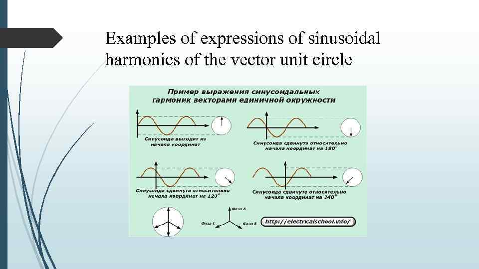 Examples of expressions of sinusoidal harmonics of the vector unit circle 