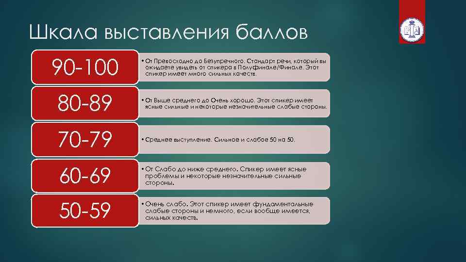 Наивысший балл 5 баллов. Шкала 100 баллов. 90 Баллов из 100. 90 Баллов из 100 оценка. Девяноста баллами.