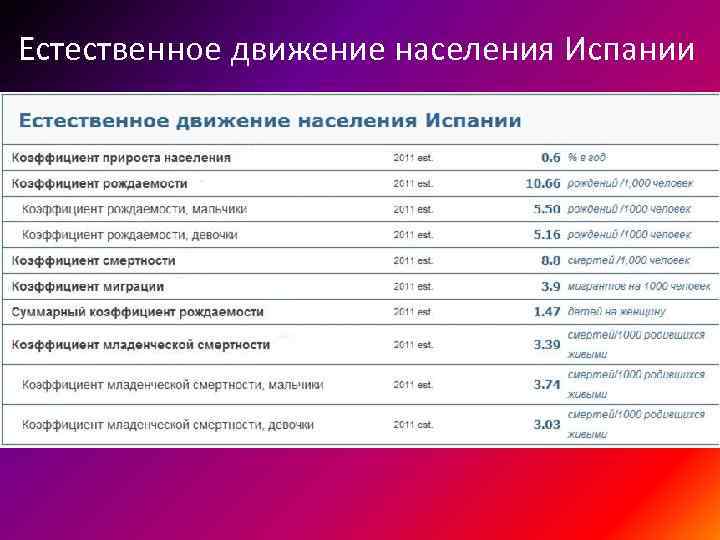 Естественное движение населения Испании 