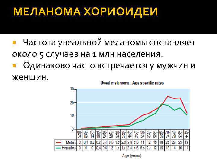 МЕЛАНОМА ХОРИОИДЕИ Частота увеальной меланомы составляет около 5 случаев на 1 млн населения. Одинаково