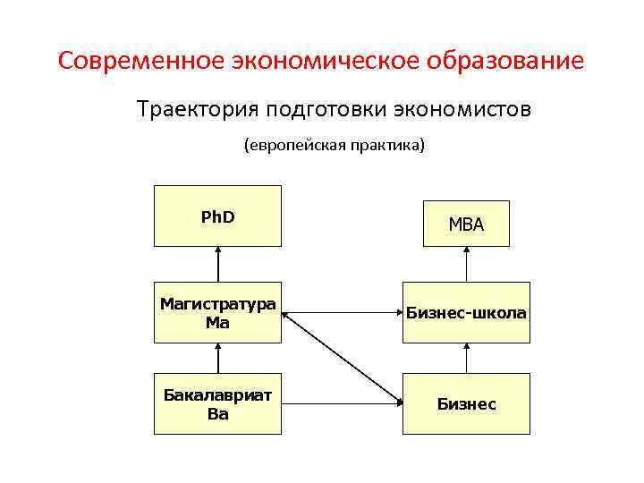 Современное экономическое образование Траектория подготовки экономистов (европейская практика) Ph. D MBA Магистратура Ma Бизнес-школа