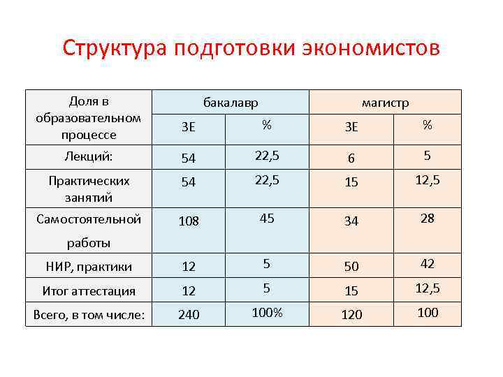 Структура подготовки экономистов Доля в образовательном процессе бакалавр магистр ЗЕ % Лекций: 54 22,