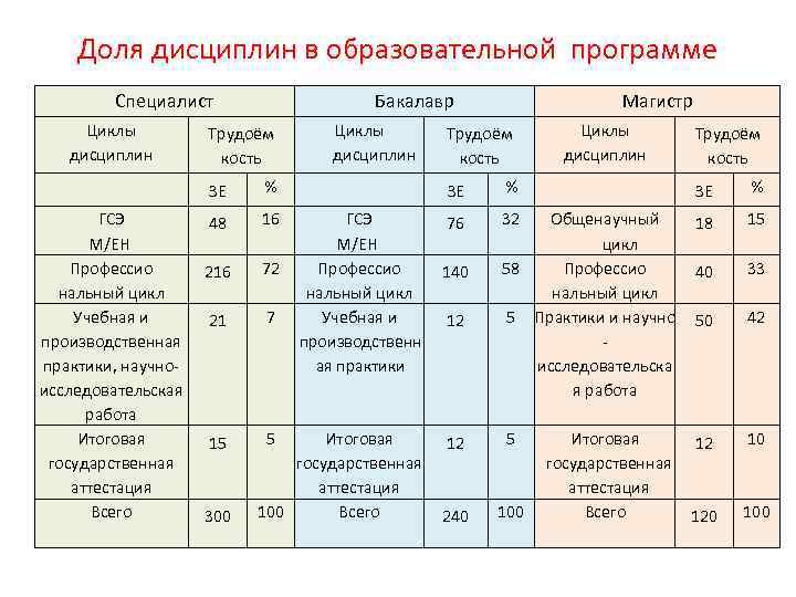 Доля дисциплин в образовательной программе Специалист Циклы дисциплин Бакалавр Трудоём кость Циклы дисциплин Магистр