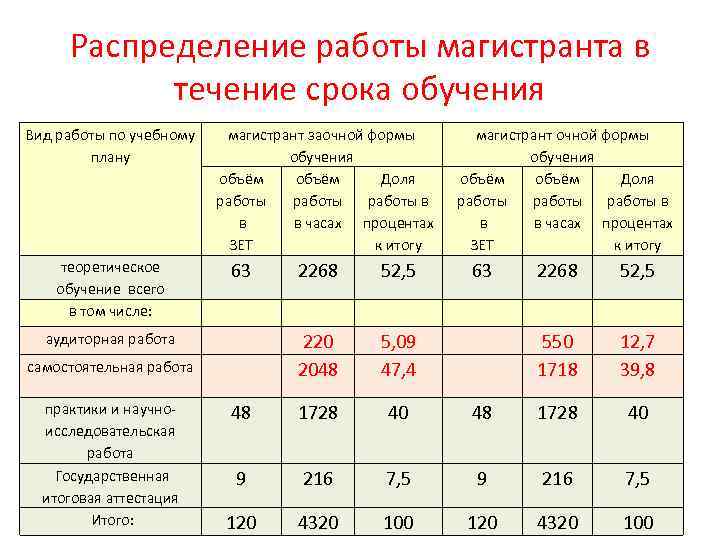 Распределение работы магистранта в течение срока обучения Вид работы по учебному плану теоретическое обучение