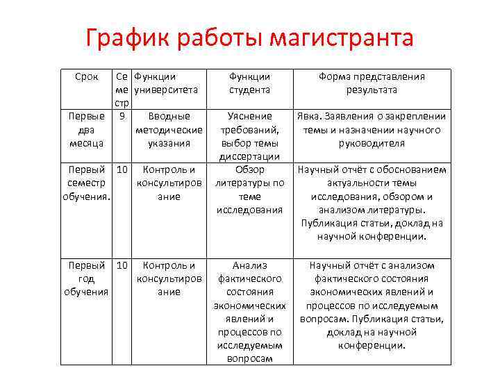 График работы магистранта Срок Се Функции ме университета стр Первые 9 Вводные два методические