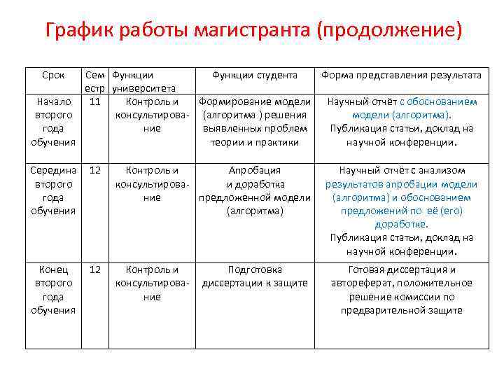 График работы магистранта (продолжение) Срок Сем Функции студента Форма представления результата естр университета Начало