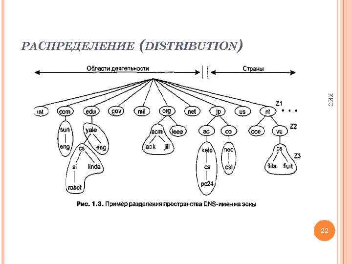 РАСПРЕДЕЛЕНИЕ (DISTRIBUTION) КИС 22 