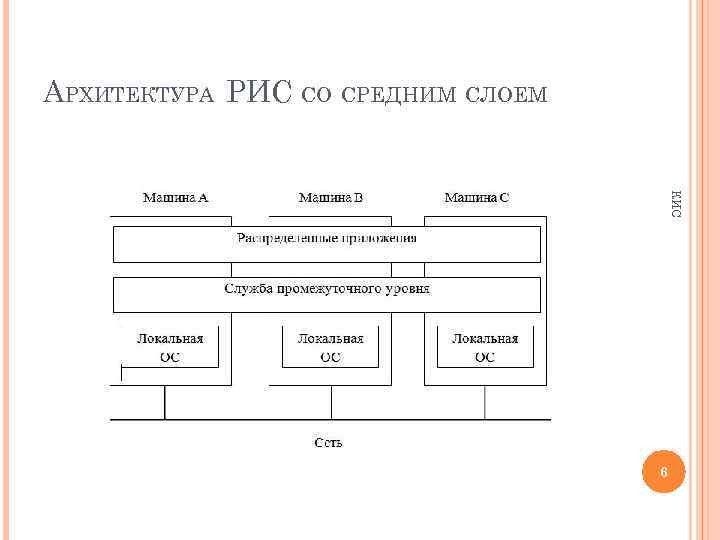 АРХИТЕКТУРА РИС СО СРЕДНИМ СЛОЕМ КИС 6 