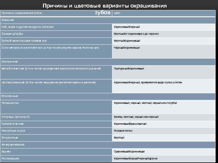 Причины и цветовые варианты окрашивания Причины окрашивания зубов Цвет Внешние: Чай, кофе и другие