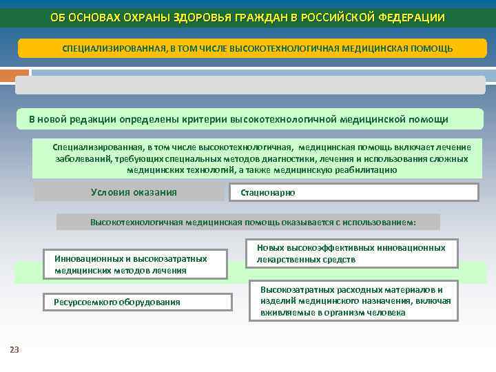 ОБ ОСНОВАХ ОХРАНЫ ЗДОРОВЬЯ ГРАЖДАН В РОССИЙСКОЙ ФЕДЕРАЦИИ СПЕЦИАЛИЗИРОВАННАЯ, В ТОМ ЧИСЛЕ ВЫСОКОТЕХНОЛОГИЧНАЯ МЕДИЦИНСКАЯ