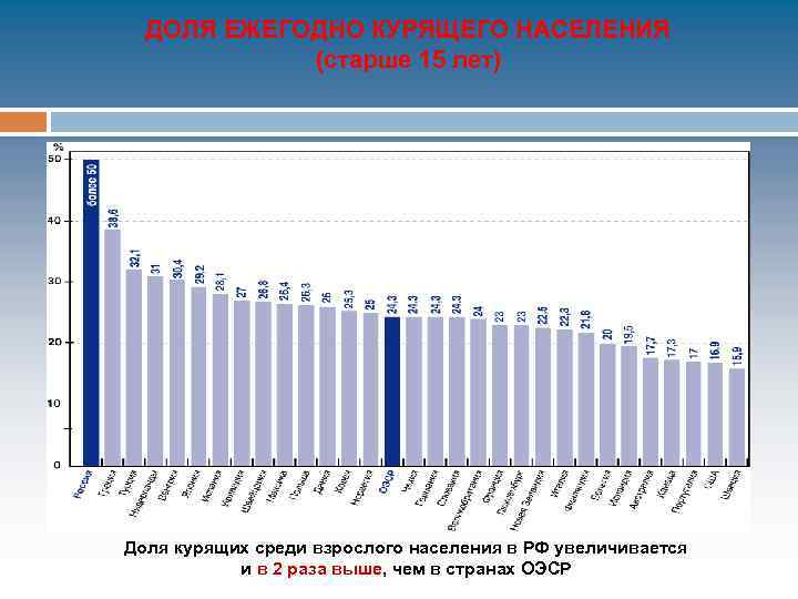 ДОЛЯ ЕЖЕГОДНО КУРЯЩЕГО НАСЕЛЕНИЯ (старше 15 лет) Доля курящих среди взрослого населения в РФ