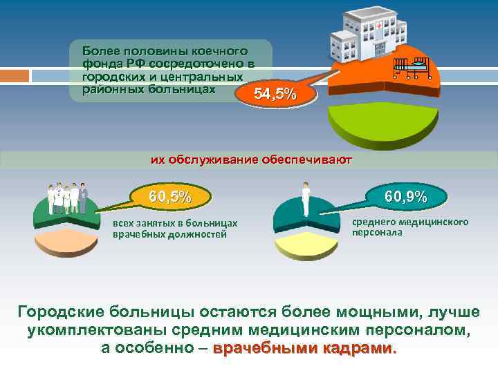 Более половины коечного фонда РФ сосредоточено в городских и центральных районных больницах 54, 5%