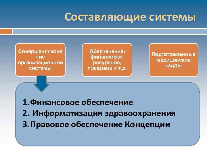 Составляющие системы Совершенствова ние организационной системы Обеспечение: финансовое, ресурсное, правовое и т. д. Подготовленные