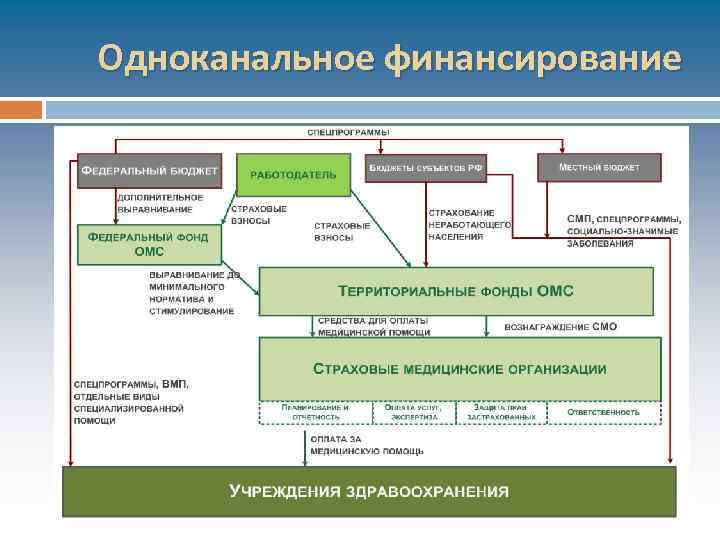 Одноканальное финансирование 