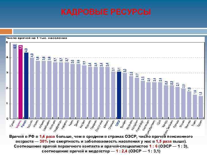 КАДРОВЫЕ РЕСУРСЫ Врачей в РФ в 1, 4 раза больше, чем в среднем в