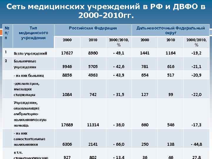 Сеть медицинских учреждений в РФ и ДВФО в 2000 -2010 гг. № п/ п
