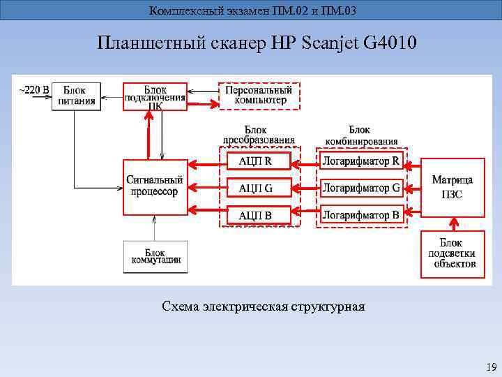Комплексный экзамен ПМ. 02 и ПМ. 03 Планшетный сканер НР Scanjet G 4010 Схема