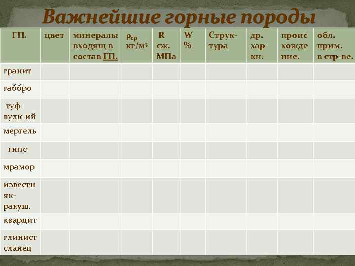 Важнейшие горные породы ГП. гранит габбро туф вулк-ий мергель гипс мрамор известн якракуш. кварцит