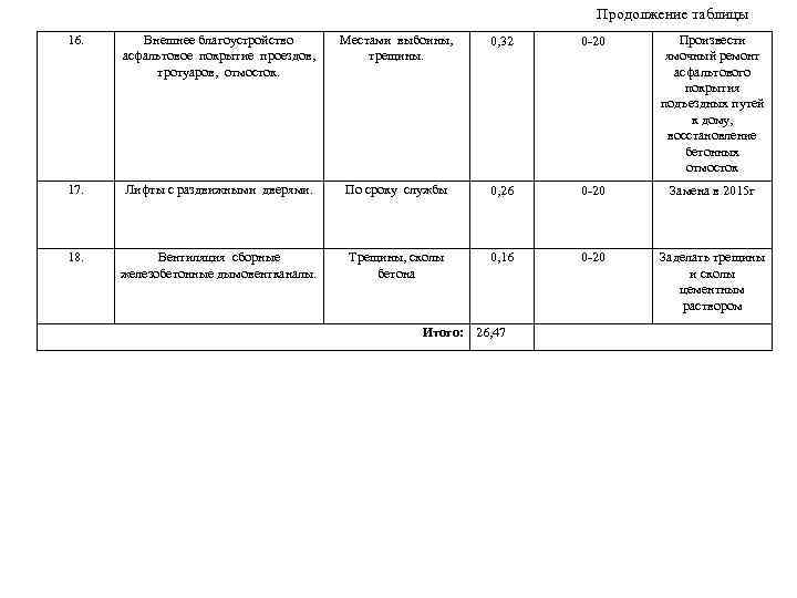 Продолжение таблицы 16. Внешнее благоустройство асфальтовое покрытие проездов, тротуаров, отмосток. Местами выбоины, трещины. 0,