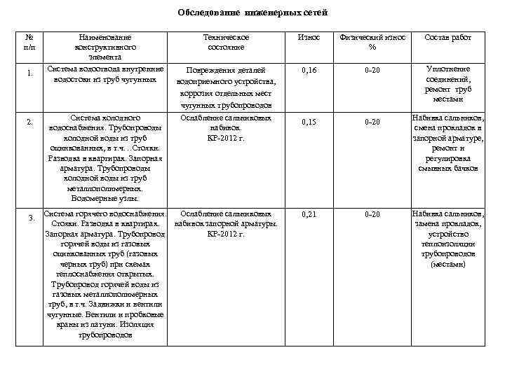 Обследование инженерных сетей № п/п 1. 2. 3. Наименование конструктивного элемента Система водоотвода внутренние