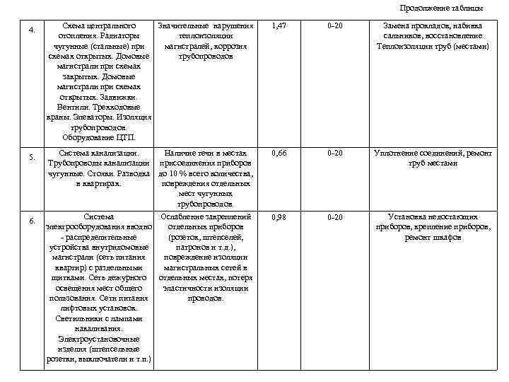 Продолжение таблицы 4. Схема центрального Значительные нарушения отопления. Радиаторы теплоизоляции чугунные (стальные) при магистралей,