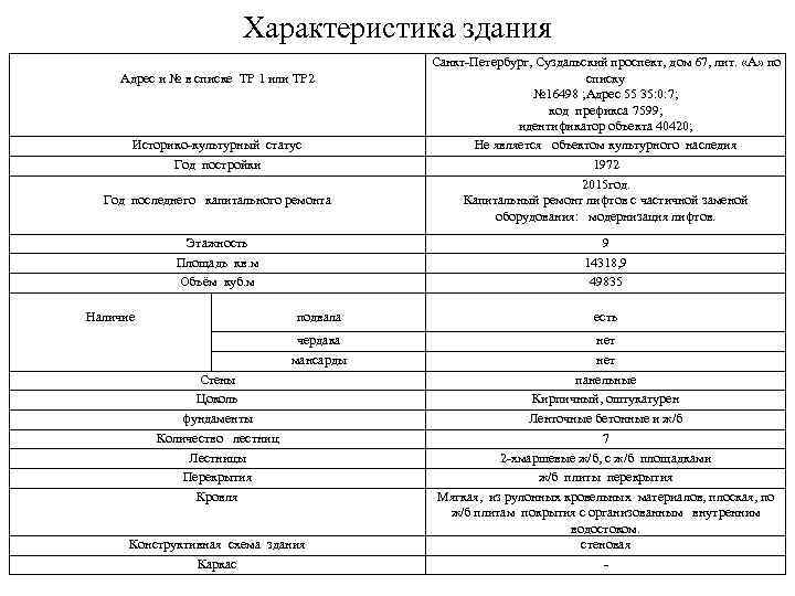 Характеристика здания Адрес и № в списке ТР 1 или ТР 2 Историко-культурный статус