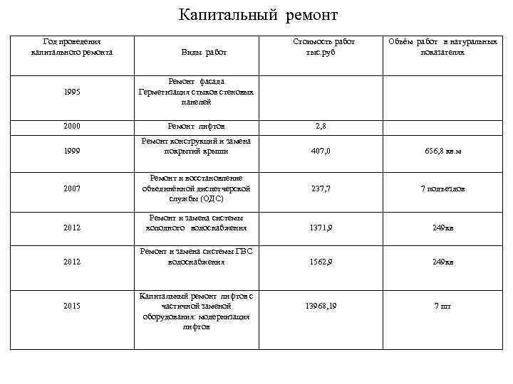 Капитальный ремонт Год проведения капитального ремонта Виды работ Стоимость работ тыс. руб Объём работ