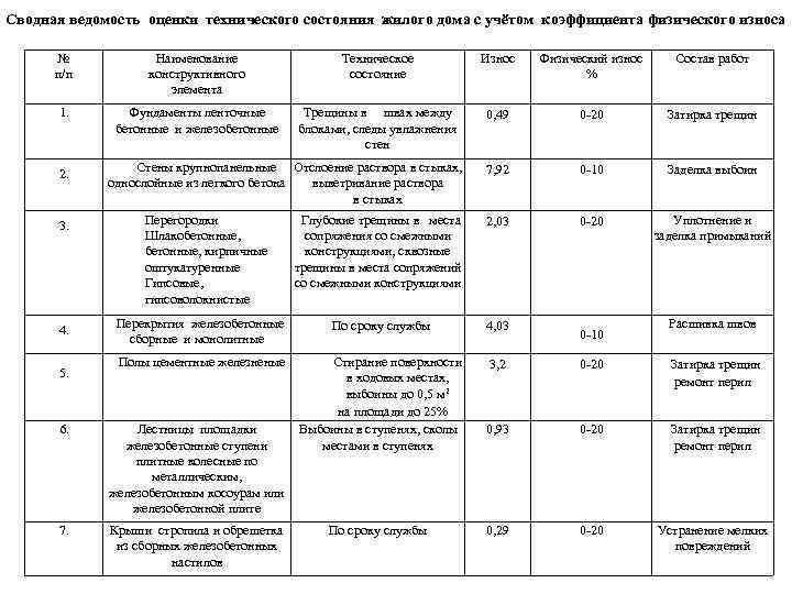 Сводная ведомость оценки технического состояния жилого дома с учётом коэффициента физического износа № п/п