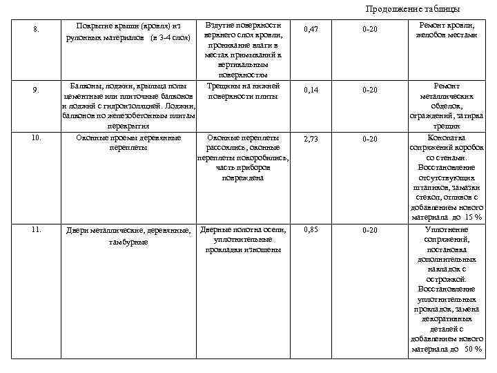 Продолжение таблицы 8. Покрытие крыши (кровля) из рулонных материалов (в 3 -4 слоя) 9.