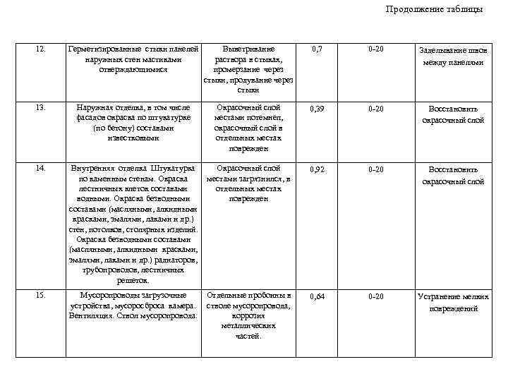 Продолжение таблицы 12. Герметизированные стыки панелей наружных стен мастиками отверждающимися Выветривание раствора в стыках,