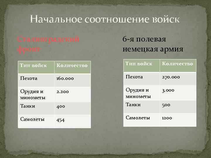 Начальное соотношение войск Сталинградский фронт 6 -я полевая немецкая армия Тип войск Количество Пехота