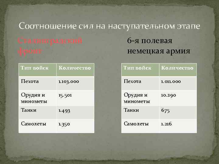 Соотношение сил на наступательном этапе Сталинградский фронт 6 -я полевая немецкая армия Тип войск