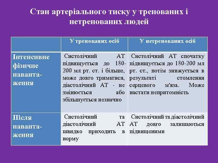 Стан артеріального тиску у тренованих і нетренованих людей Інтенсивне фізичне навантаження Після навантаження У