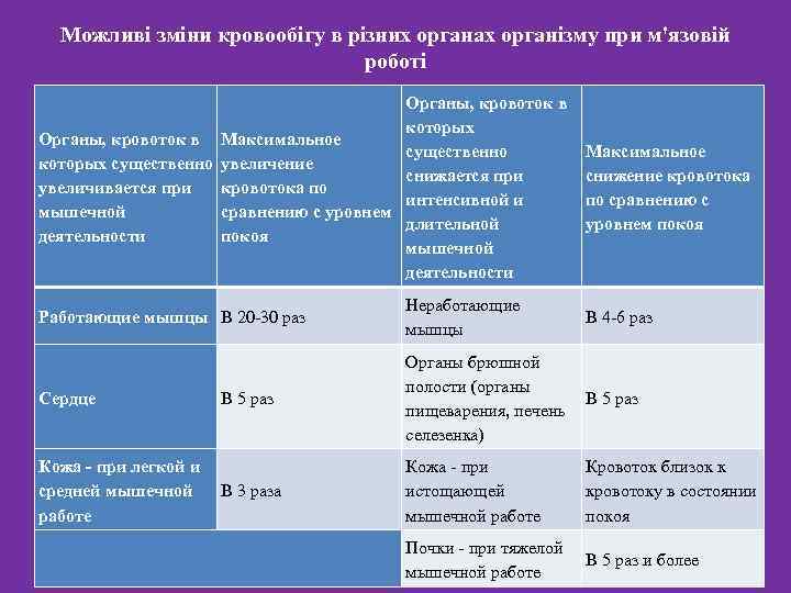 Можливі зміни кровообігу в різних органах організму при м'язовій роботі Органы, кровоток в которых