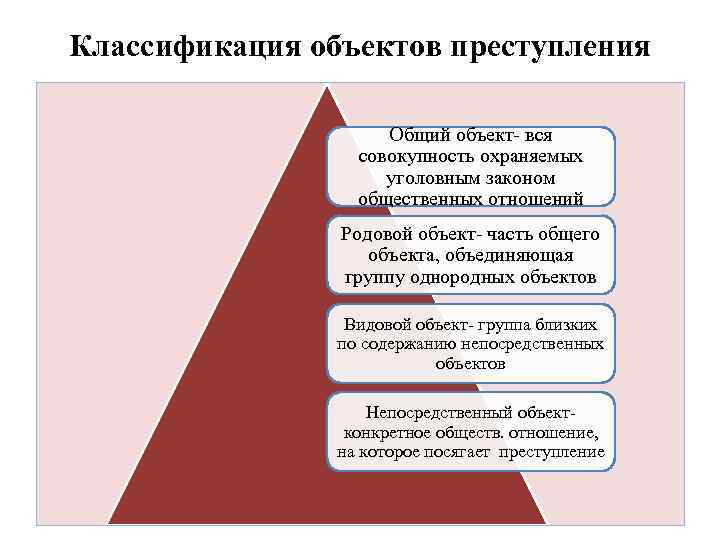 Классификация объектов преступления Общий объект- вся совокупность охраняемых уголовным законом общественных отношений Родовой объект-