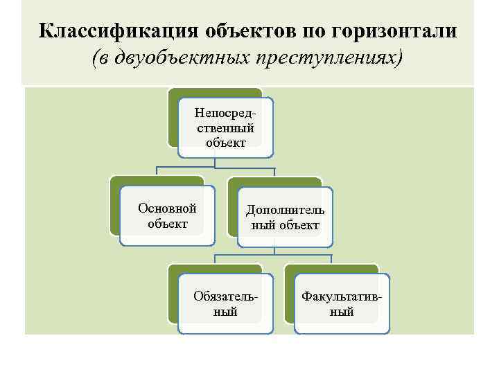 Классификация объектов по горизонтали (в двуобъектных преступлениях) Непосредственный объект Основной объект Дополнитель ный объект