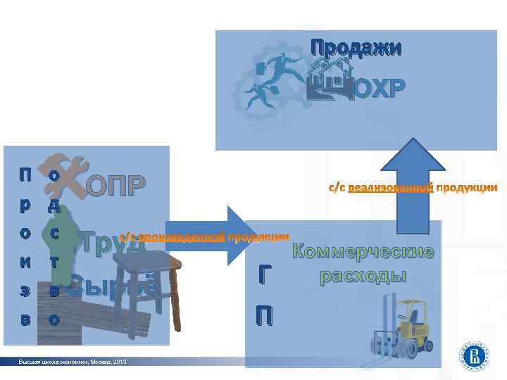 Продажи ОХР П р о и з в о ОПР д с Труд т