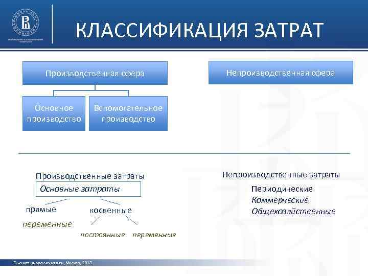 КЛАССИФИКАЦИЯ ЗАТРАТ Производственная сфера Основное производство Вспомогательное производство Производственные затраты Основные затраты прямые Непроизводственная