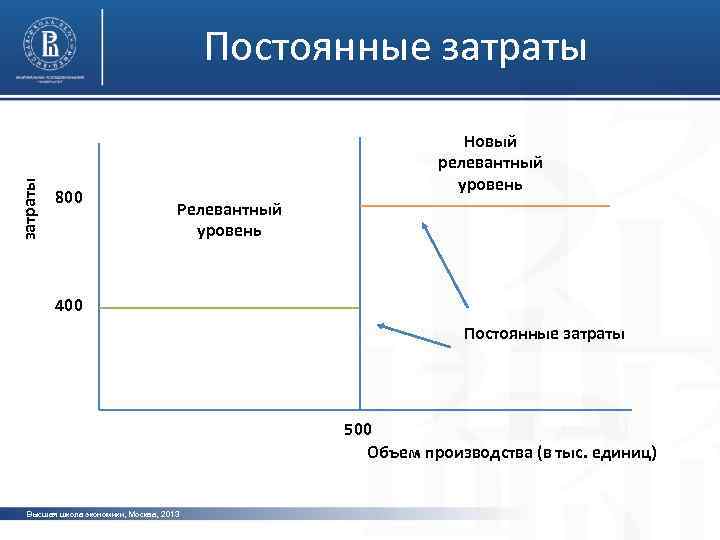 затраты Постоянные затраты 800 Новый релевантный уровень Релевантный уровень 400 Постоянные затраты 500 Объем