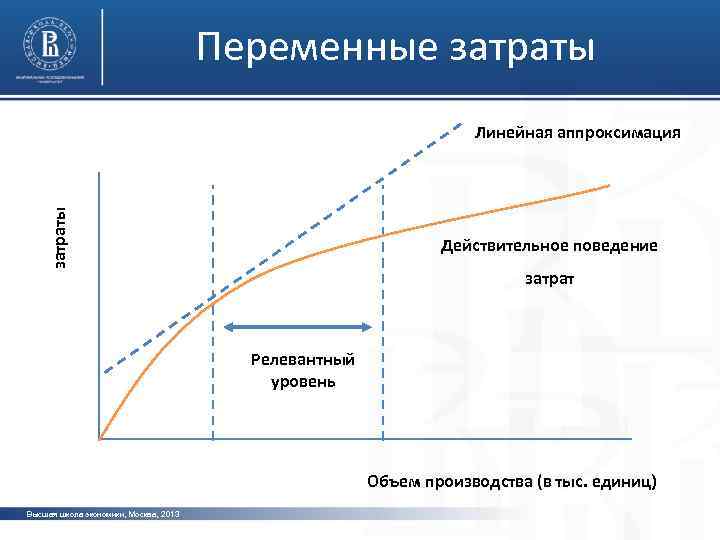 Переменные затраты Линейная аппроксимация Действительное поведение затрат Релевантный уровень Объем производства (в тыс. единиц)