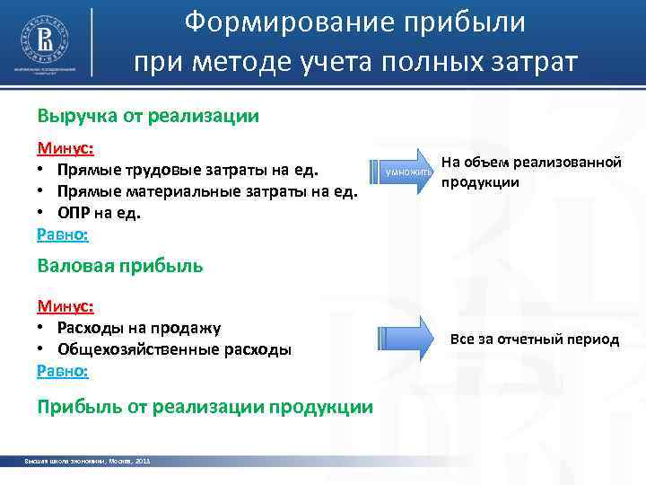 Формирование прибыли при методе учета полных затрат Выручка от реализации Минус: • Прямые трудовые