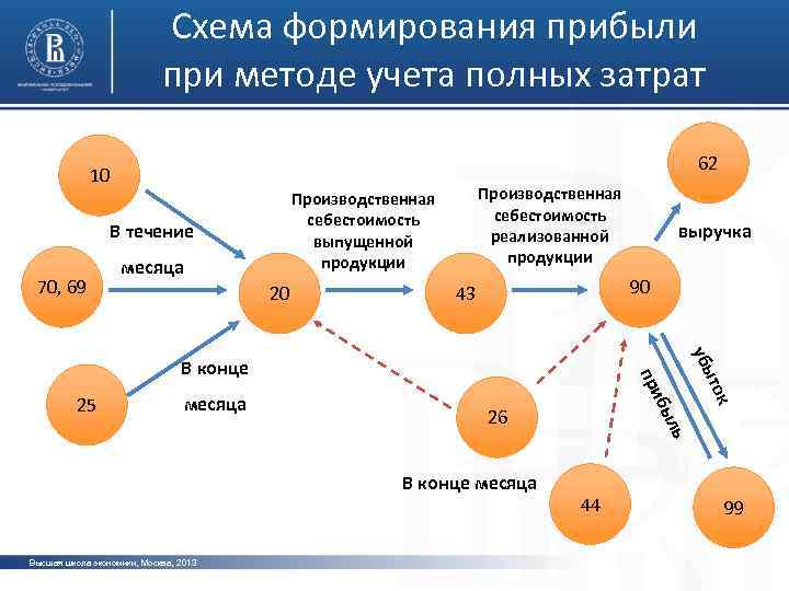 Схема формирования прибыли при методе учета полных затрат 62 10 В течение 70, 69