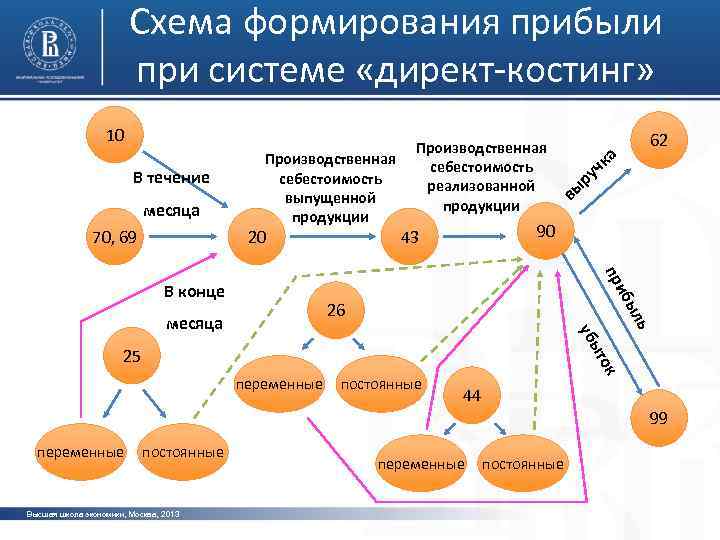 Финансовый результат при системе учета директ костинг определяется по следующей схеме