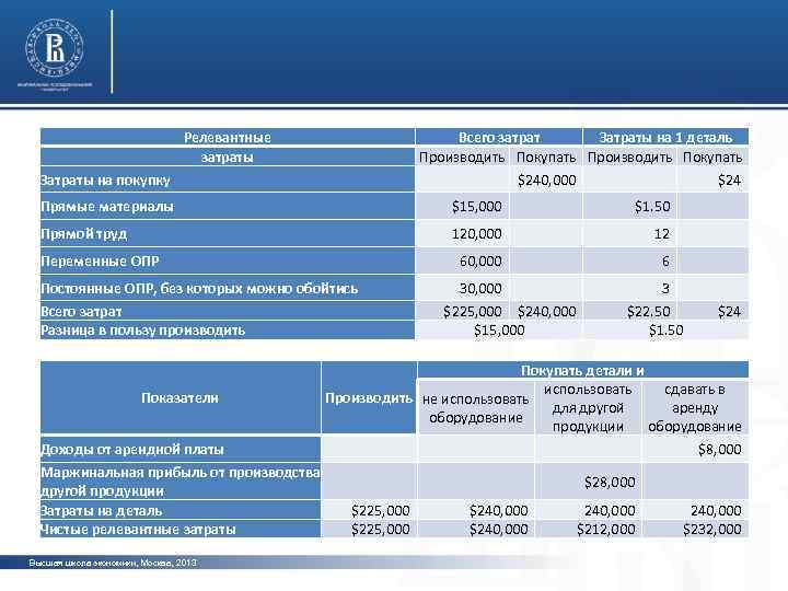 Релевантные затраты Всего затрат Затраты на 1 деталь Производить Покупать Затраты на покупку $240,