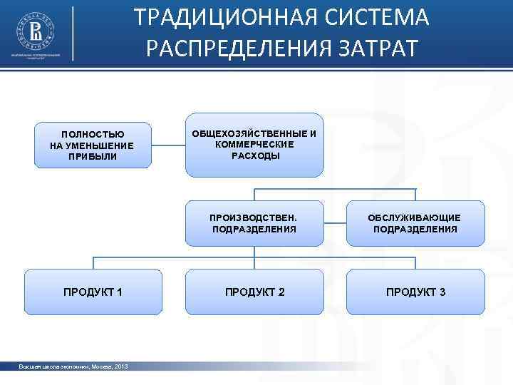 С помощью текста учебника дополните схему услуги общехозяйственные личные деловые социальные