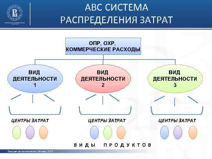 Охр систем. Распределение опр и охр. Опр и охр затраты. Система распределения.