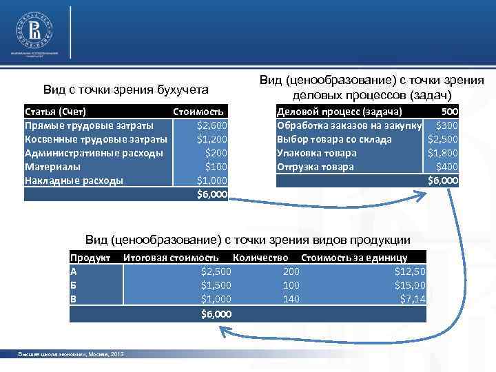 Вид с точки зрения бухучета Статья (Счет) Стоимость Прямые трудовые затраты $2, 600 Косвенные